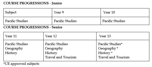 Pacific Course Progression