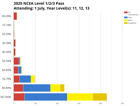Attendance Graph