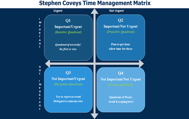 Stephen Covey's Time Management Matrix
