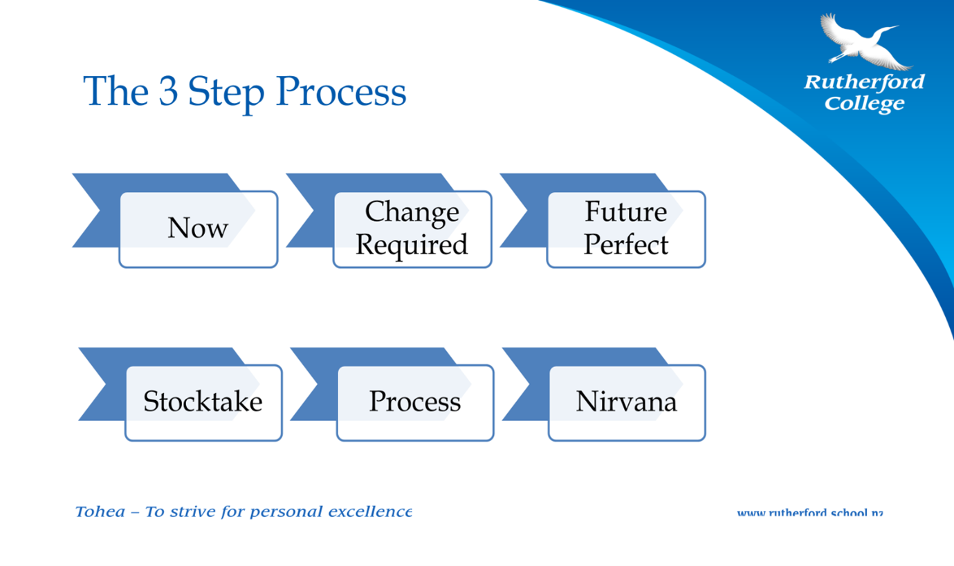 The Three Step Process